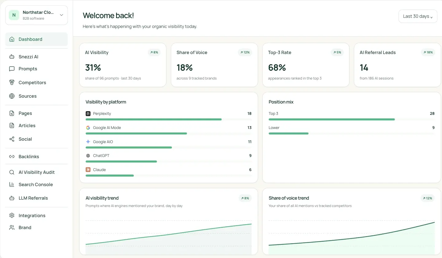 Snezzi dashboard showing AI visibility, share of voice and visibility by AI platform